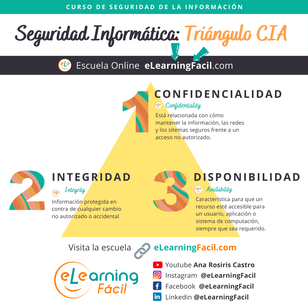 Triángulo CIA de la Seguridad de los datos