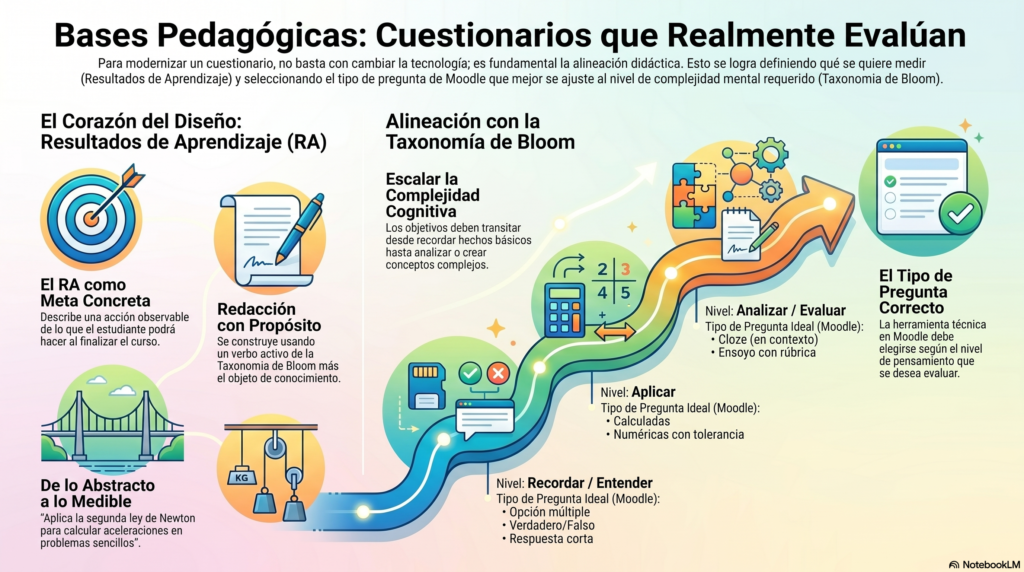 Cómo modernizar cuestionarios en Moodle: Guía anti-copia 2026 1 Bases pedagógicas de los cuestionarios en Moodle. Alineación con la Taxonomia de Bloom.