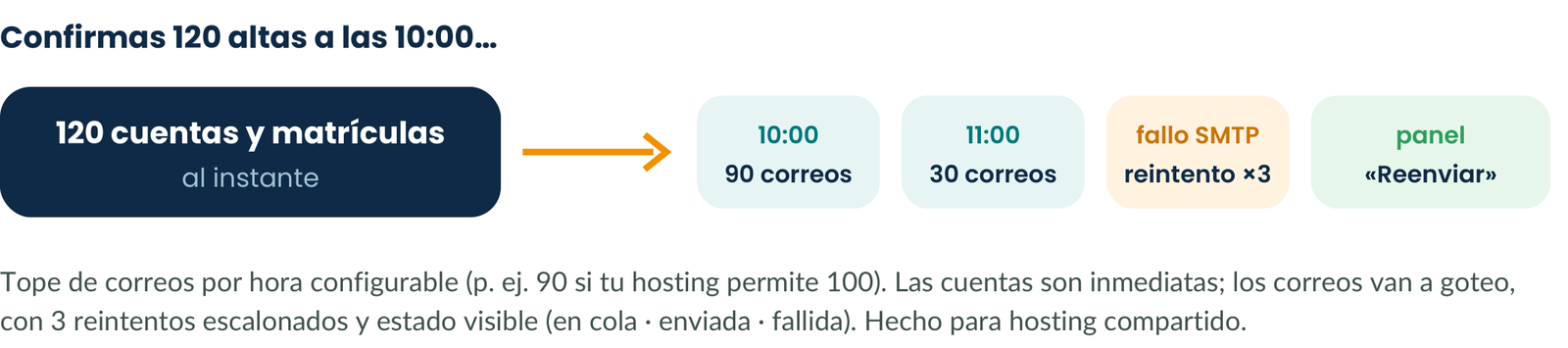120 cuentas al instante; correos a goteo: 90 a las 10:00, 30 a las 11:00, reintentos y reenvío