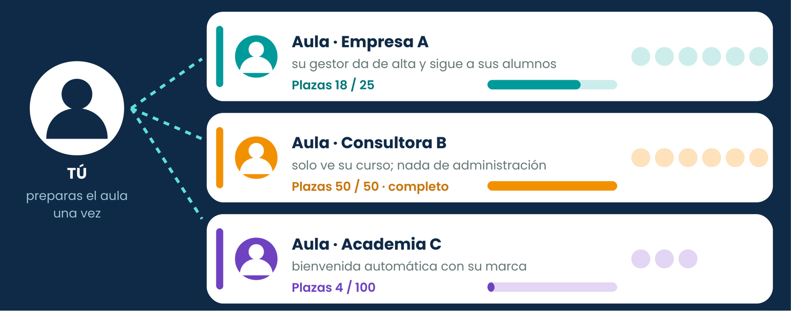 Tú preparas el aula; cada cliente gestiona la suya: Empresa A, Consultora B, Academia C