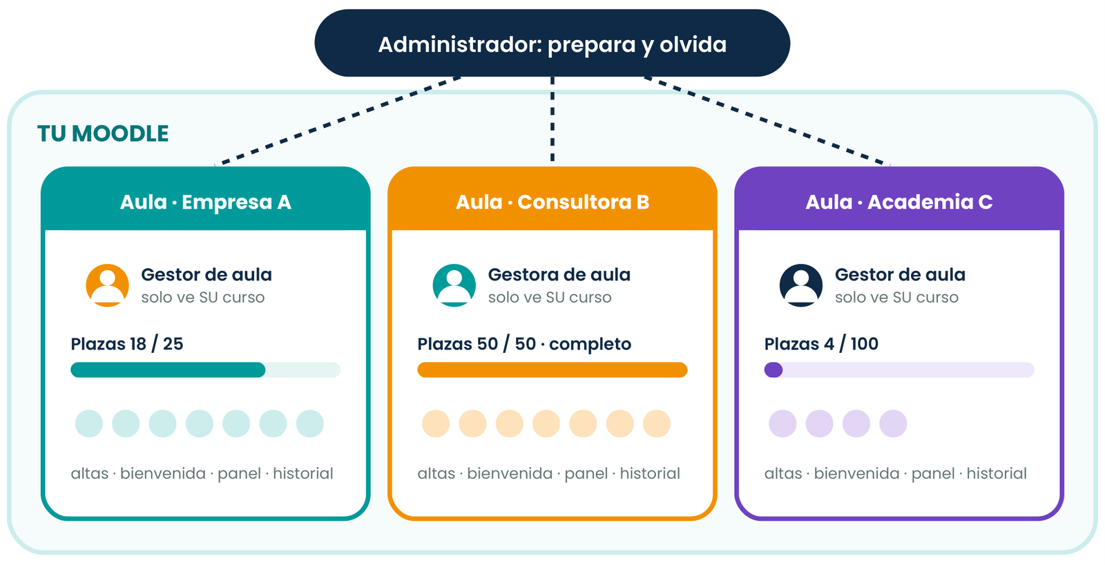 Tu Moodle con tres aulas cerradas, cada una con su gestor y sus plazas