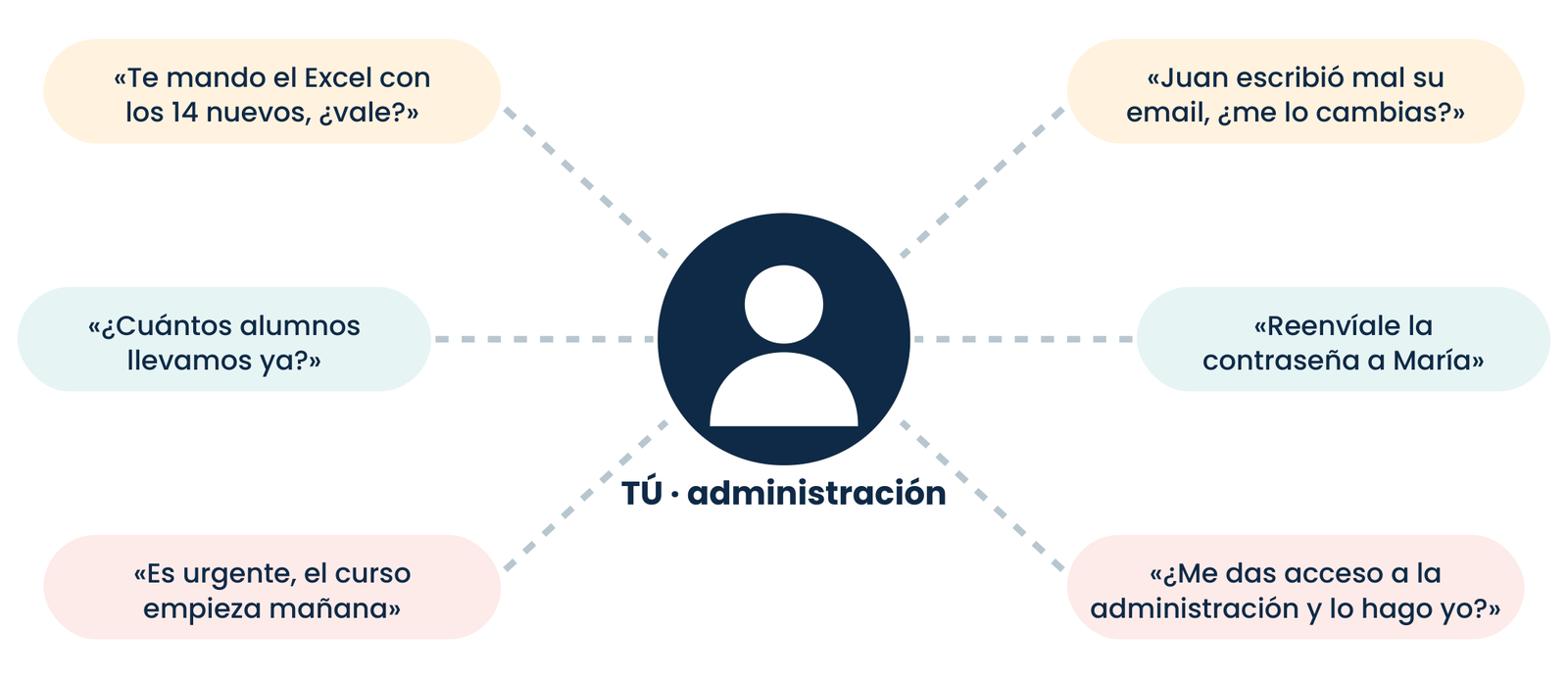 Todas las peticiones de altas llegan al administrador