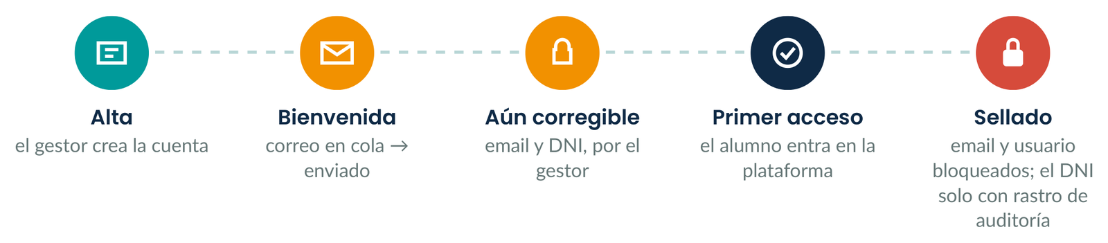 Línea de tiempo: alta, bienvenida, aún corregible, primer acceso, sellado